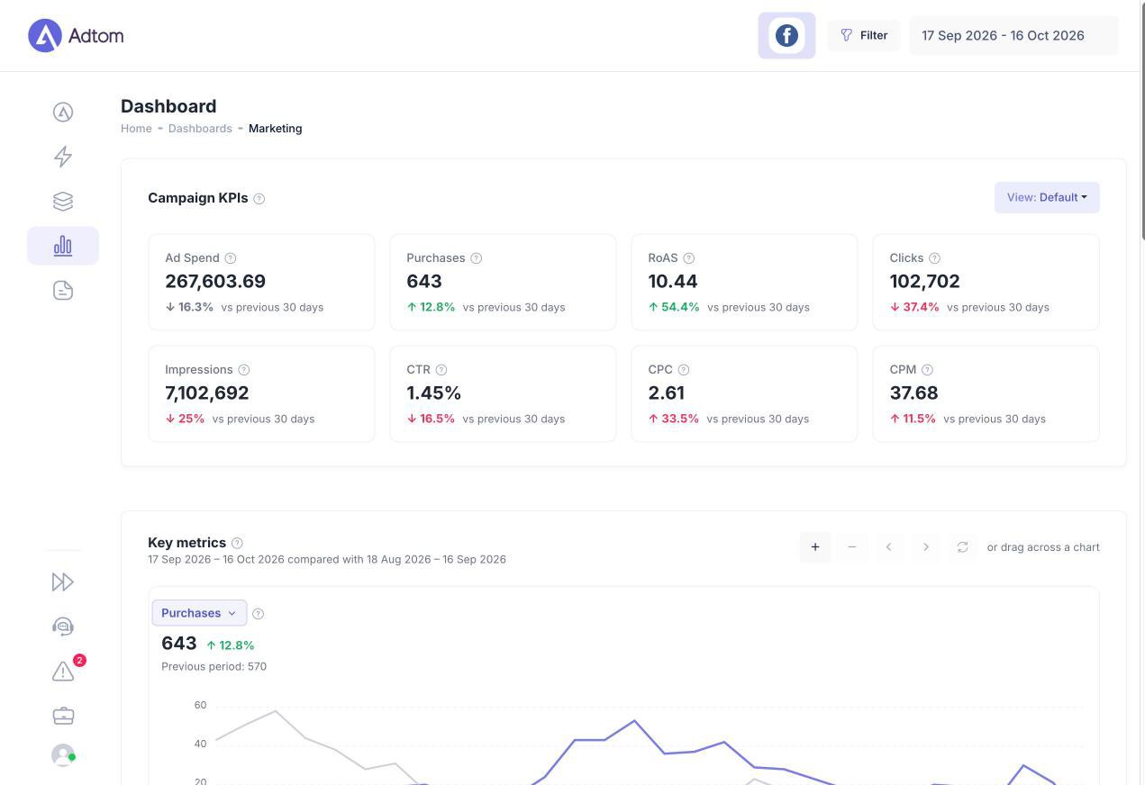 Adtom dashboard: campaign KPIs (ad spend, purchases, ROAS, clicks, impressions, CTR, CPC, CPM) against the previous 30 days